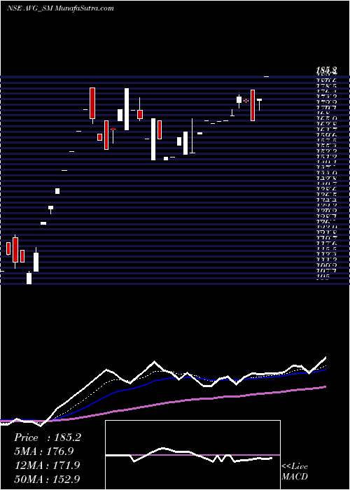  Daily chart Avg Logistics Limited
