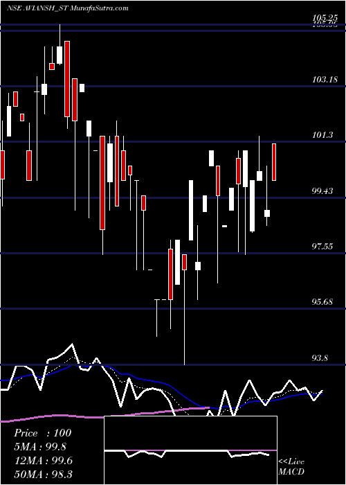  Daily chart Avi Ansh Textile Limited