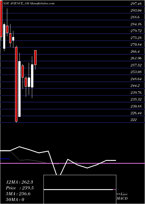  Daily chart Avience Biomedicals Ltd