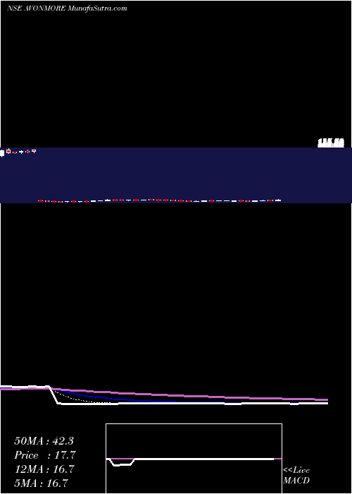  Daily chart Avonmore Cap&mgt Serv Ltd