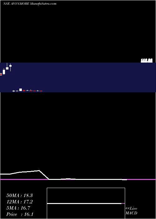  monthly chart AvonmoreCap