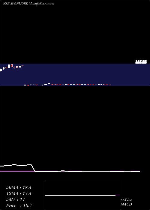 weekly chart AvonmoreCap