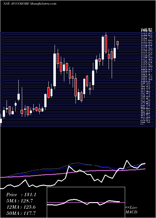  weekly chart AvonmoreCap