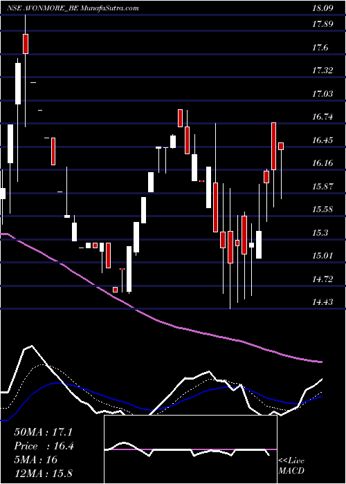  Daily chart Avonmore Cap&mgt Serv Ltd