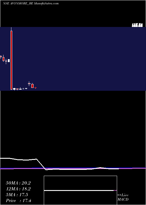  monthly chart AvonmoreCap