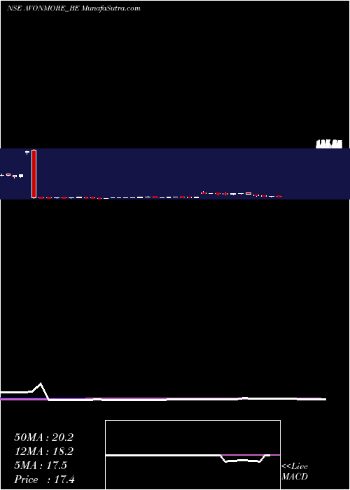  weekly chart AvonmoreCap