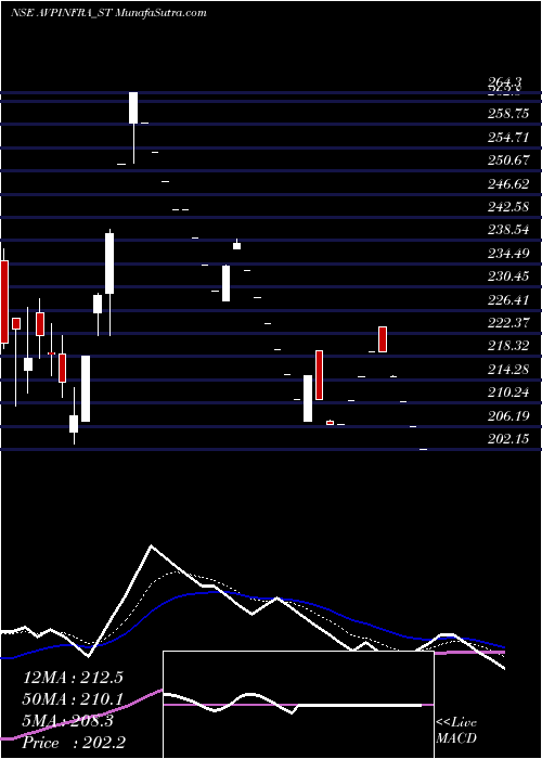  Daily chart Avp Infracon Limited