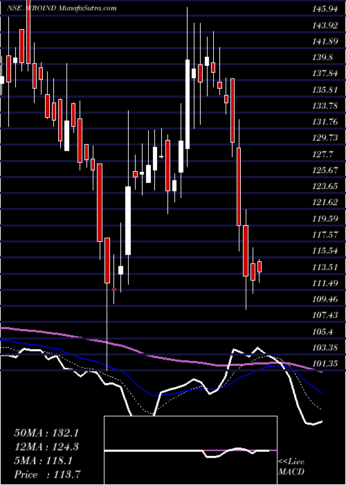  Daily chart AvroIndia