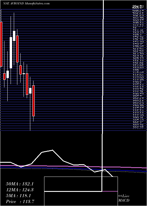  monthly chart AvroIndia
