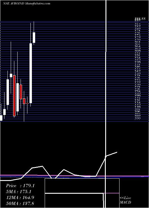  monthly chart AvroIndia