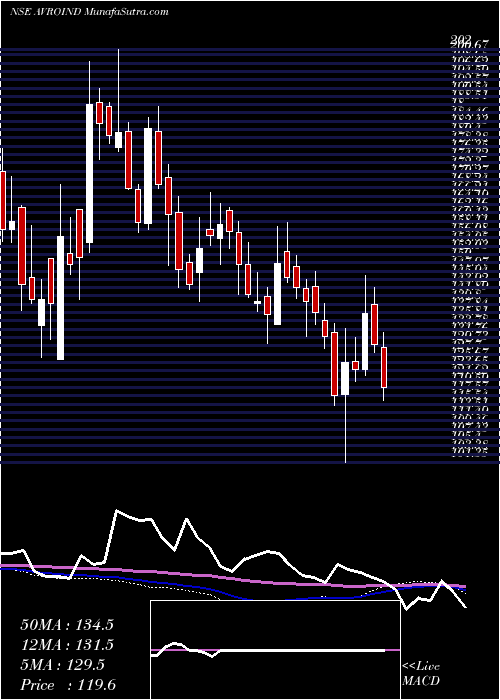  weekly chart AvroIndia