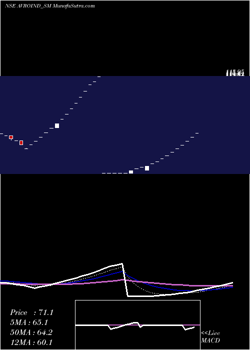  Daily chart Avro India Limited