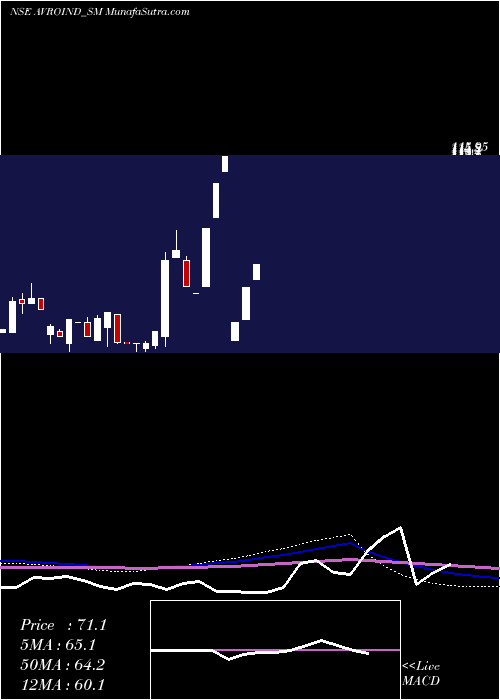  monthly chart AvroIndia