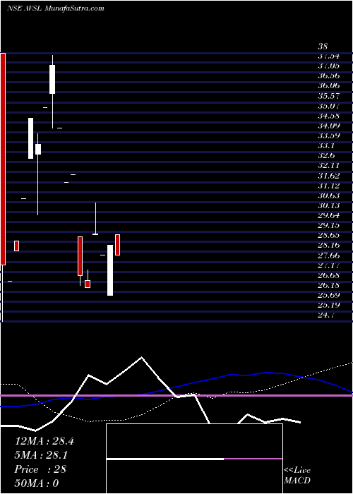  monthly chart AvslIndustries