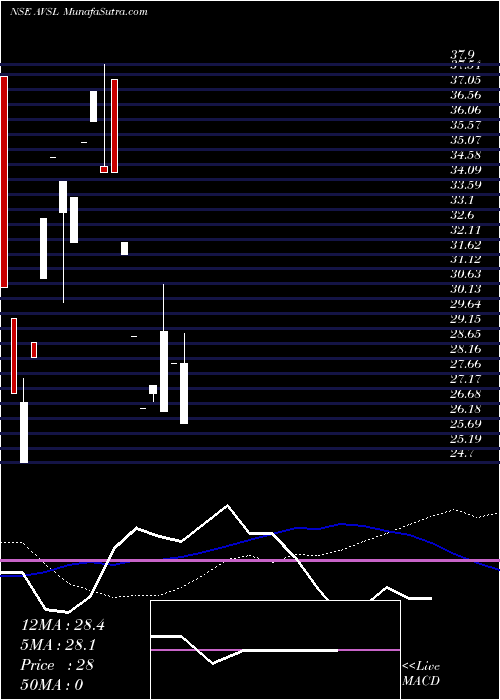  weekly chart AvslIndustries