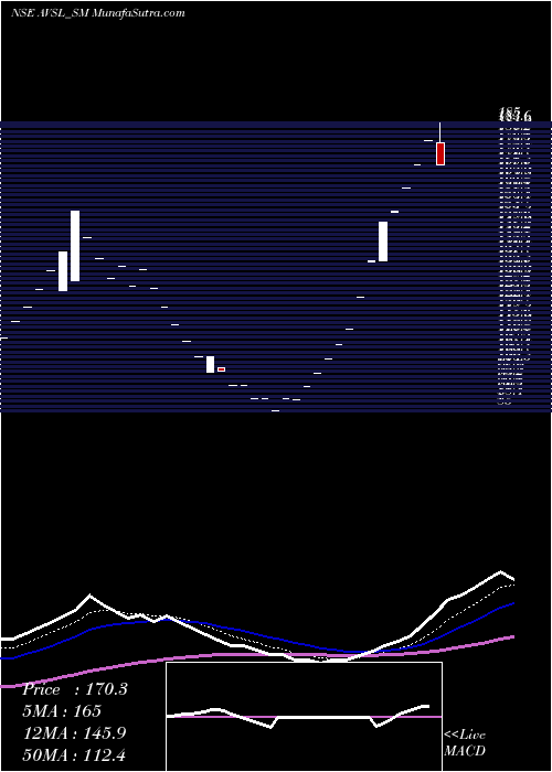  Daily chart AvslIndustries