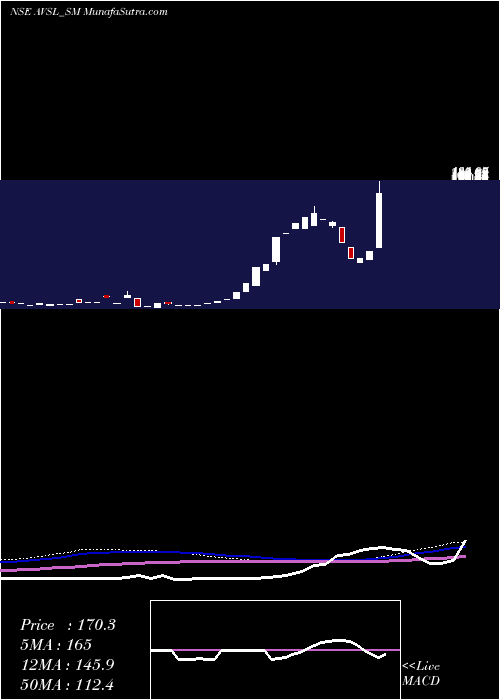  monthly chart AvslIndustries