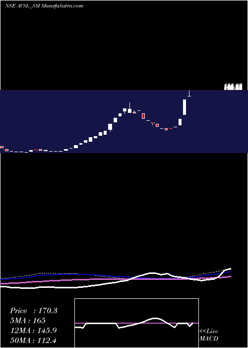  weekly chart AvslIndustries