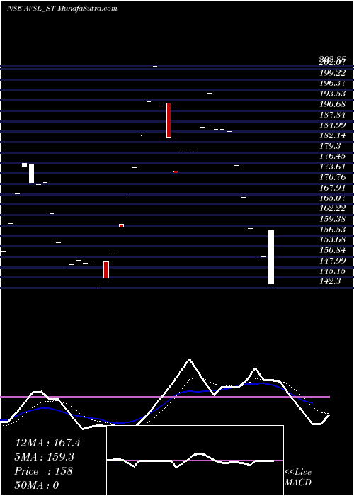  Daily chart Avsl Industries Limited