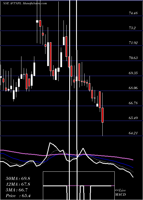  Daily chart AvtNatural