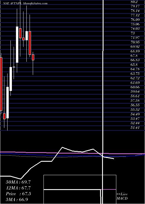 monthly chart AvtNatural
