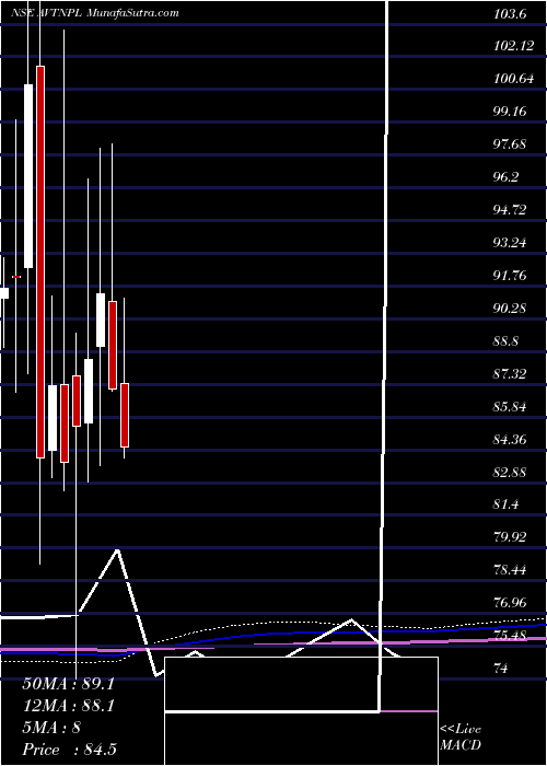  monthly chart AvtNatural