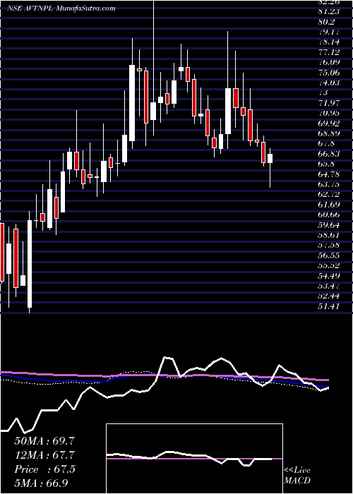  weekly chart AvtNatural