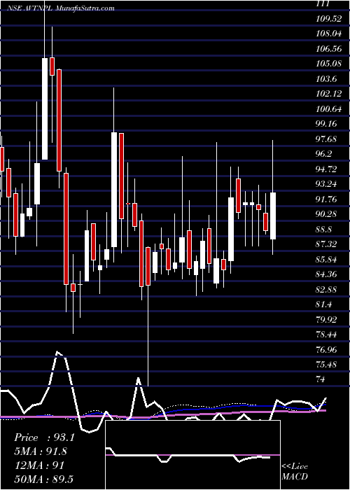  weekly chart AvtNatural