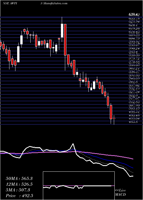  Daily chart AwfisSpace