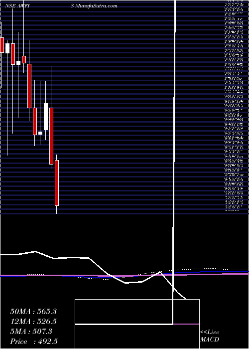  monthly chart AwfisSpace