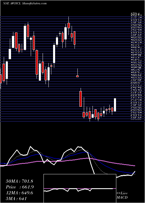  Daily chart AntonyWaste