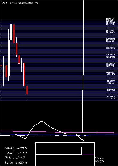  monthly chart AntonyWaste