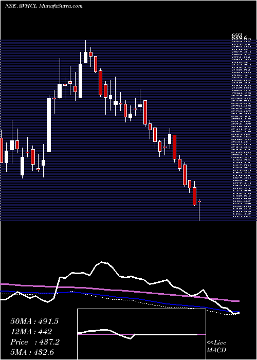  weekly chart AntonyWaste
