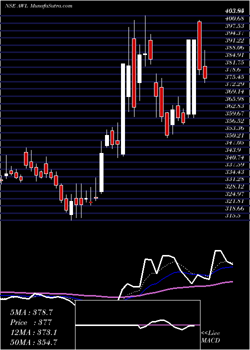  Daily chart Adani Wilmar Limited