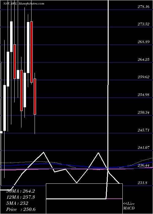  monthly chart AdaniWilmar