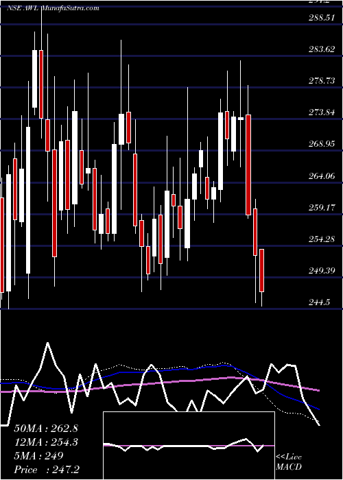  weekly chart AdaniWilmar