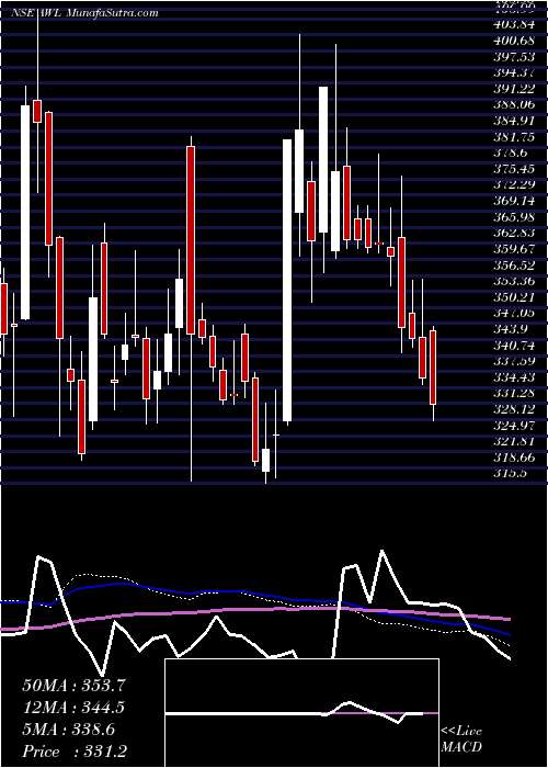  weekly chart AdaniWilmar