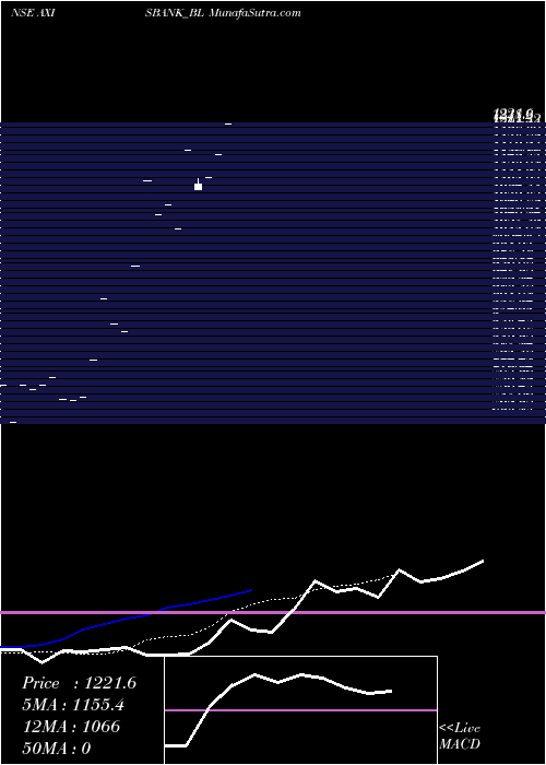  Daily chart Axis Bank Limited