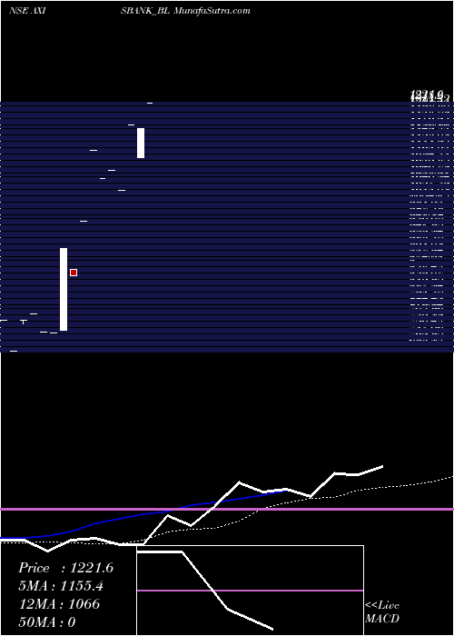  monthly chart AxisBank