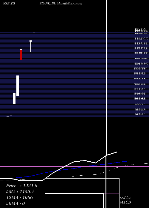  weekly chart AxisBank