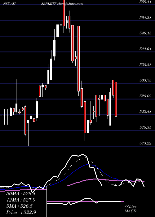  Daily chart Axisamc - Axisbnketf