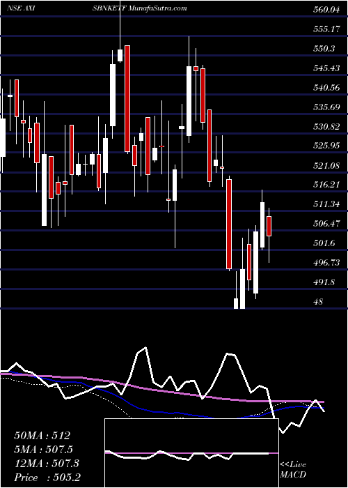  weekly chart AxisamcAxisbnketf