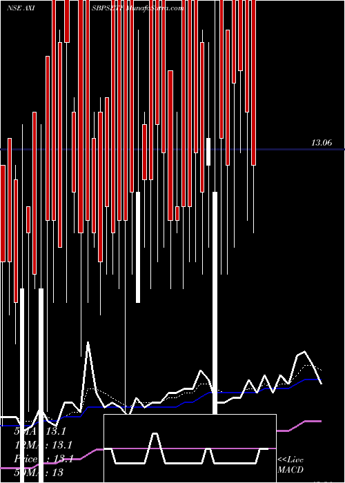  Daily chart Axisamc - Axisbpsetf