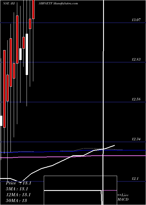  monthly chart AxisamcAxisbpsetf