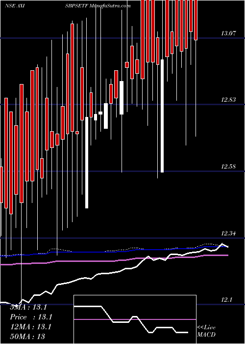 weekly chart AxisamcAxisbpsetf