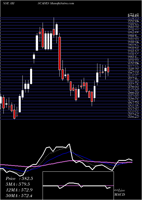  Daily chart AXISCADES Engineering Technologies Limited