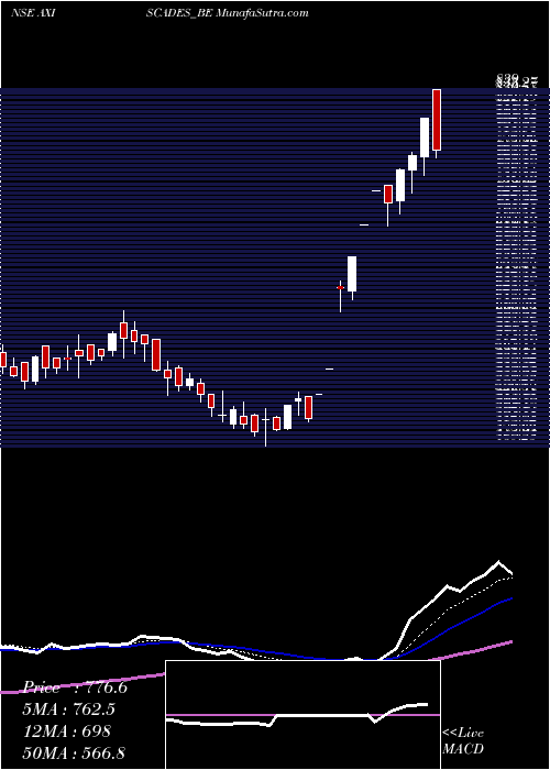  Daily chart Axiscades Engg Tech Ltd