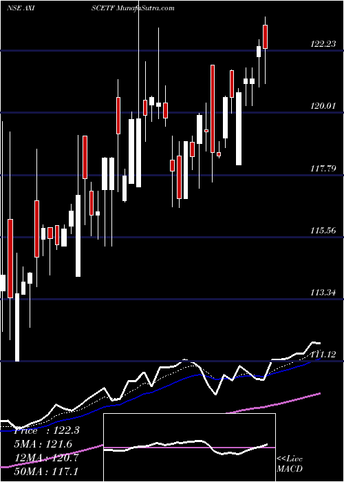  Daily chart AxisamcAxiscetf