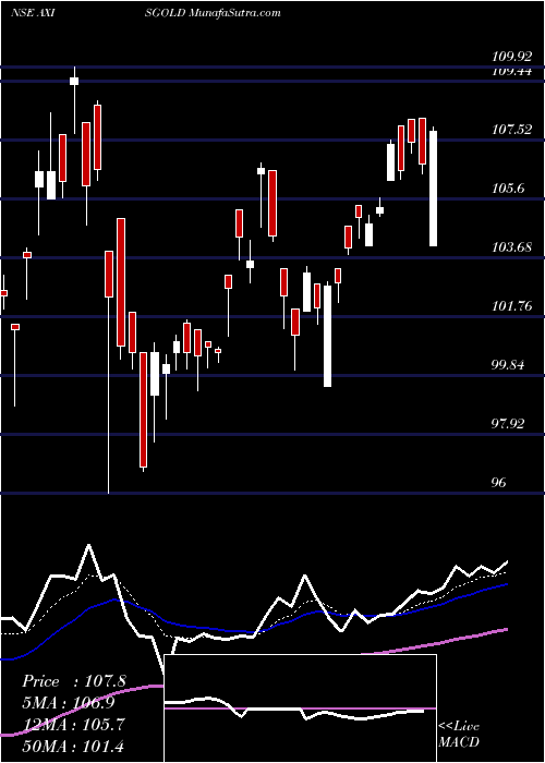  Daily chart AXIS MUTUAL FUND GOLD ETF