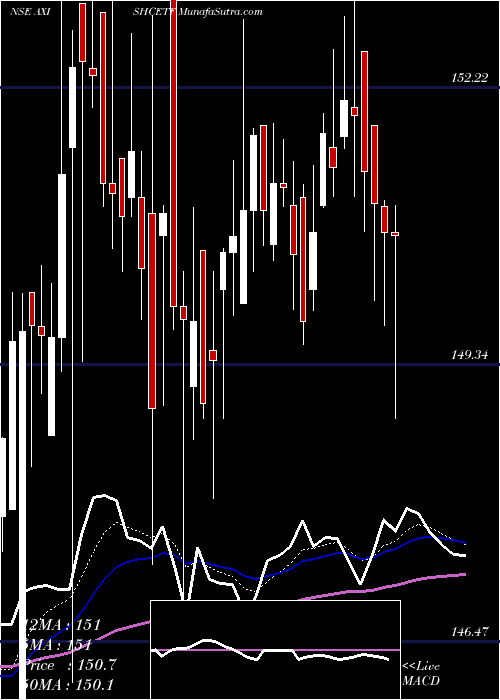  Daily chart AxisamcAxishcetf